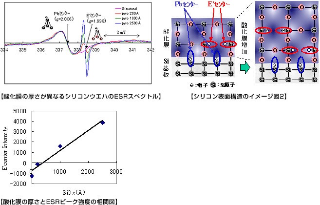 酸化膜の厚さが異なるシリコンウエハのＥＳＲスペクトル　シリコン表面構造のイメージ図2、参加幕の厚さとＥＳＲピーク強度の相関図