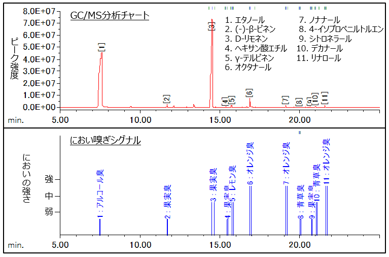 におい嗅ぎGC/MS分析結果