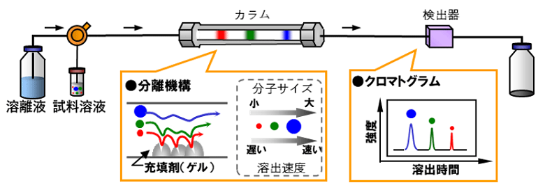 GPCの装置構成と原理