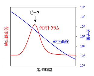 溶出時間