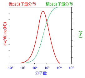 分子量（微分分子量分布と積分分子量分布）