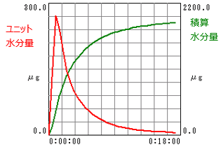 ユニット水分量