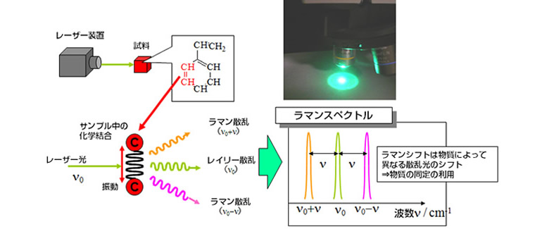 レーザーラマン分析図