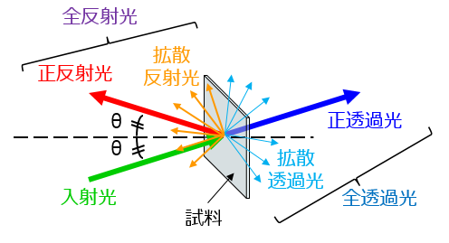 分光光度計で測定できる光