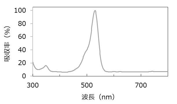レーザー用色素(ローダミン6G)の吸収スペクトル
