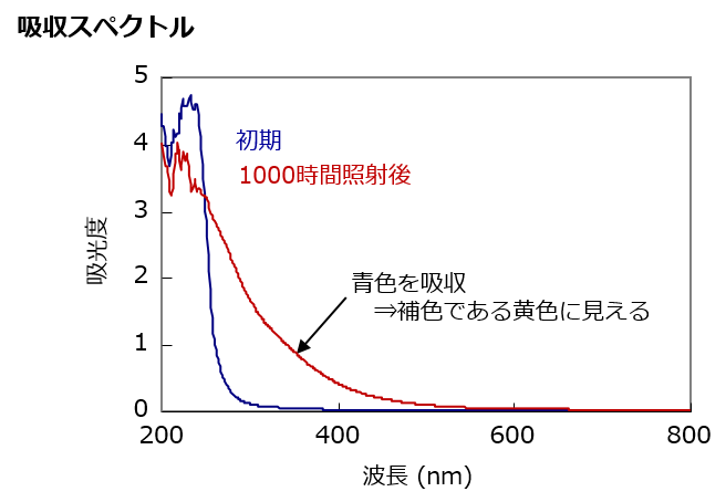 吸収スペクトル