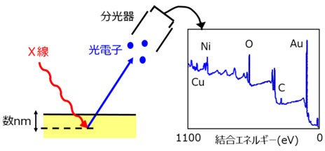 XPSの原理と測定スペクトルの例