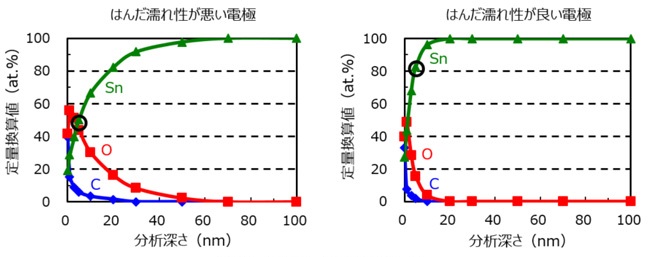 スズ電極のXPS深さ方向プロファイル