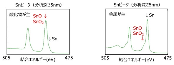 スズ電極のXPS分析スペクトル