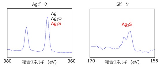 銀接点表面のXPS分析スペクトル