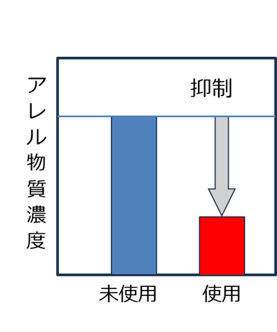 アレル物質の濃度を定量比較したグラフ。未使用と使用後のアレル物質濃度の低減を示す。