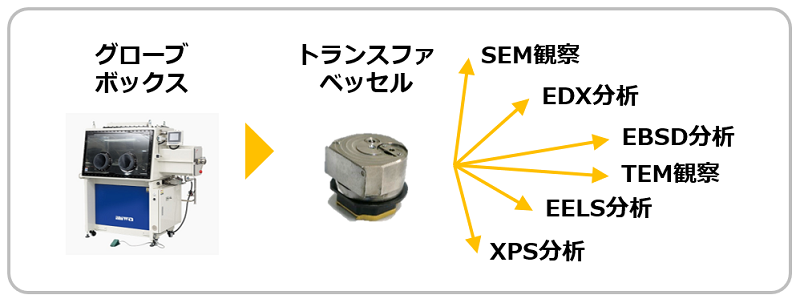 大気非暴露環境下での材料・デバイスの分析