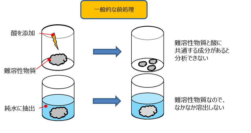 一般的な前処理