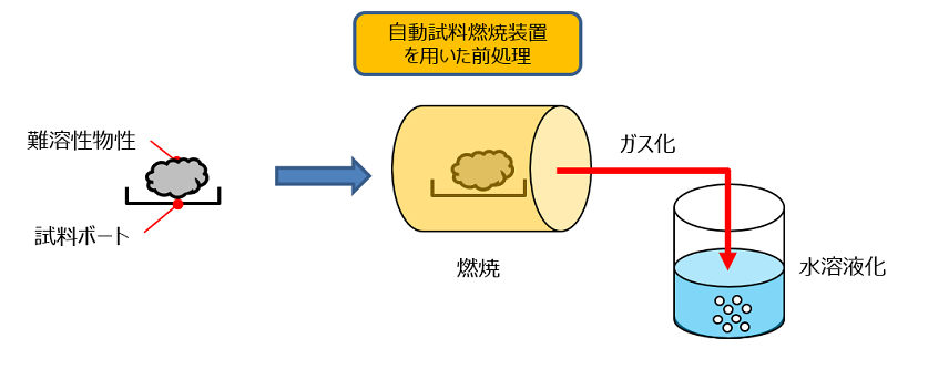 自動試料燃焼装置を用いた前処理