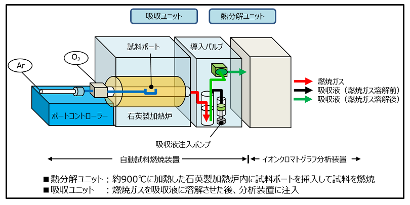 燃焼イオンクロマト分析装置の概要
