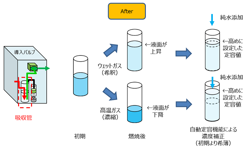 After