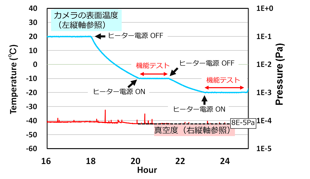 図4:LUMIX BGH1 熱真空プロファイル(16~25時間)