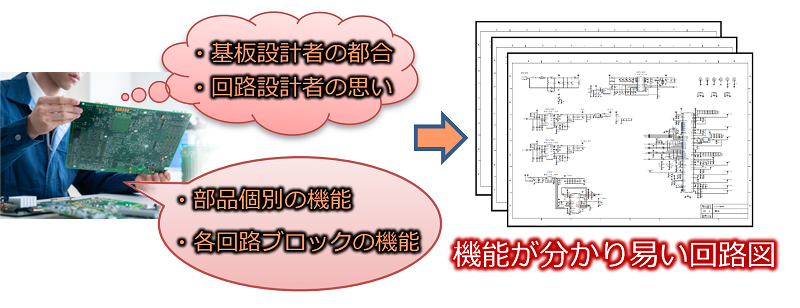 基板設計者の都合「回路設計者の思い・部品個別の機能・各回路ブロックの機能 」→ 機能が分かり易い回路図