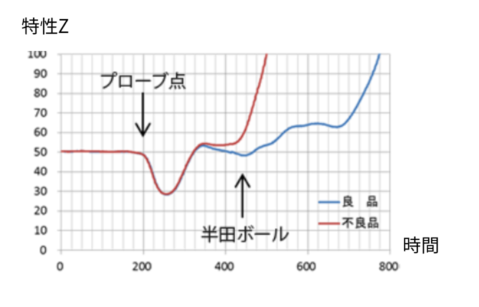 プローブ点・半田ボールグラフ