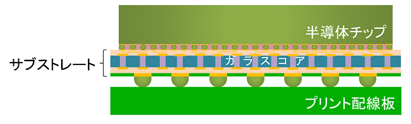 半導体チップ　サブストレート　ガラスコア　プリント配線板