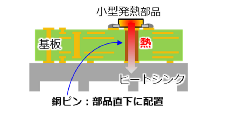 銅ピン：部品直下に配置