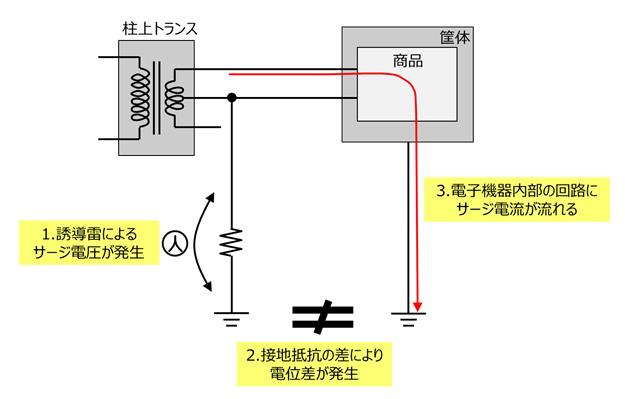 屋外商品の接地イメージ