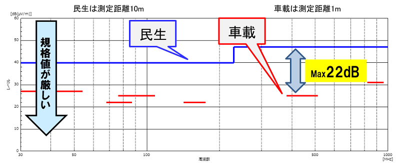 民生機器と車載部品の規格値の比較