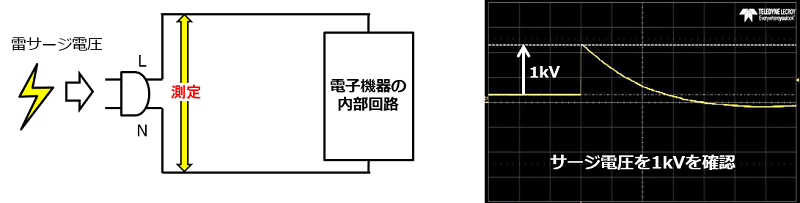 図1.バリスタなしの実験回路と測定したサージ電圧