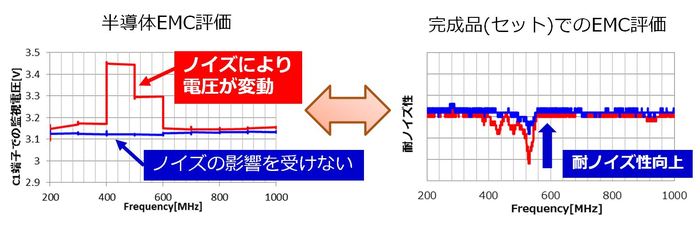 半導体EMC評価と完成品(セット)でのEMC評価