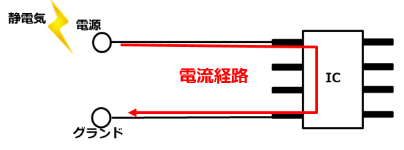 パスコンが無いとIC内部まで電流が侵入する