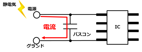 パスコンが有るとIC内部には電流が侵入しない