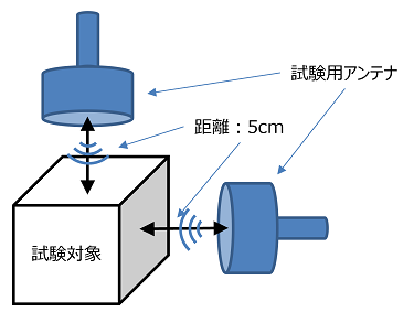 近接磁界に対するイミュニティ試験イメージ図
