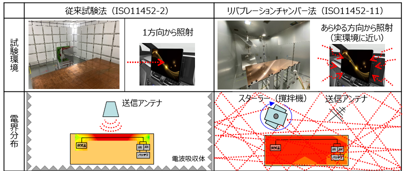 従来試験法とリバブレーションチャンバー法の比較