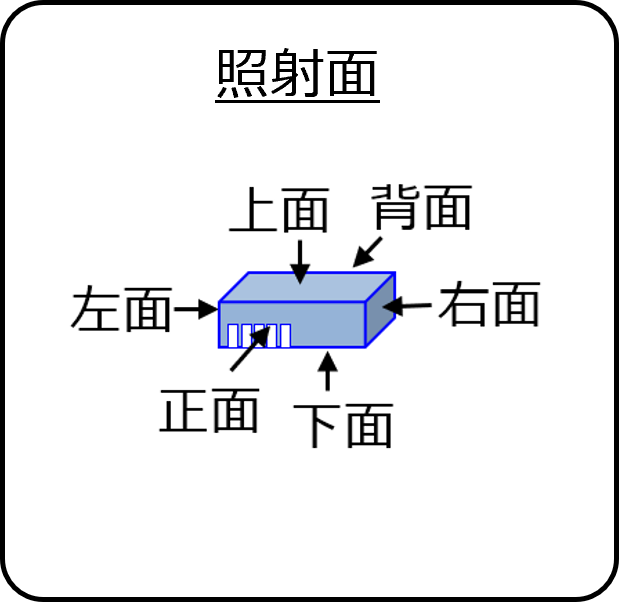 照射面