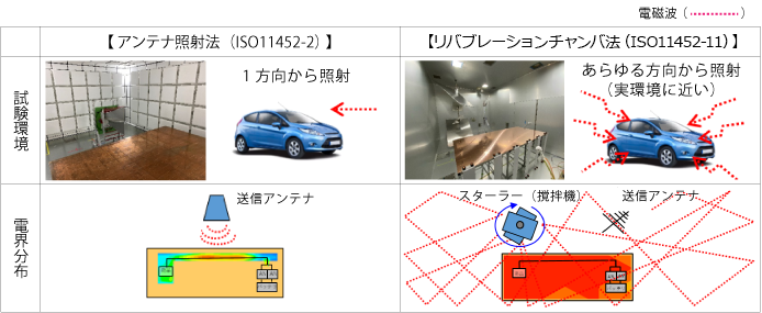 アンテナ照射法とリバブレーションチャンバー法の比較表