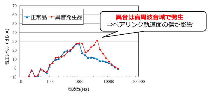 正常品と異音発生品の騒音計測