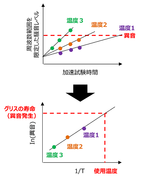 加速試験時間