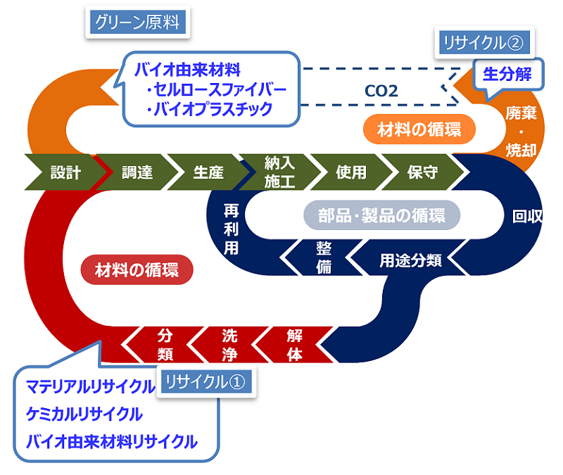 リユース・リファービッシュ 　（ものの所有から・利用への価値観転換）
