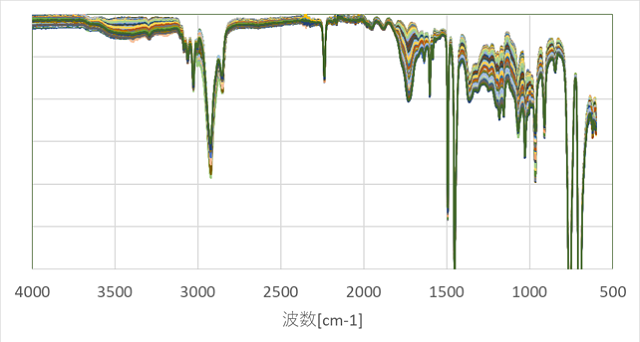 ABSのFT-IRスペクトル（174データ）