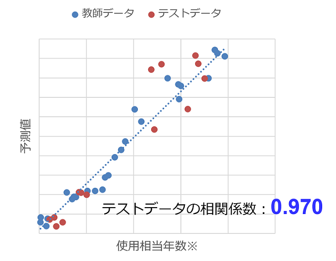 ABSの劣化スペクトル学習結果