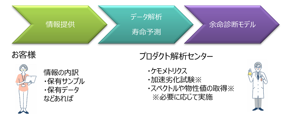 お客様からの情報提供（情報の内訳・保有サンプル・保有データなどがあれば）→データ解析・寿命予測→余命診断モデル（プロダクト解析センター・ケモメトリクス・加速劣化試験※・スペクトルや物性値の取得※ 　※必要に応じて実施）