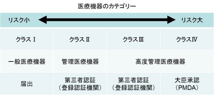 医療機器のカテゴリー