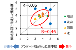 業務中の集中度を機械学習で推定してみました！