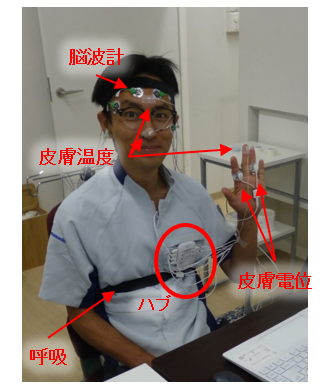 皮膚電位・皮膚温度(指・鼻・額)・心電 ・呼吸・脳波センサ装着時の写真 ハブと各センサーは有線で接続される