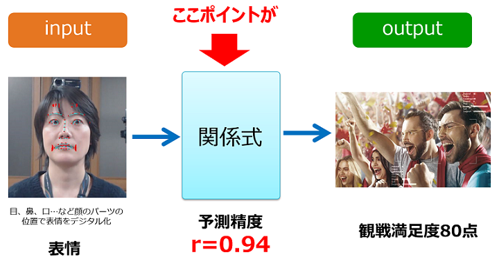 図１ リアルタイム観戦満足度システムのポイント