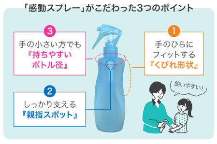 「感動スプレー」がこだわった３つのポイント　1.手のひらにフィットする「くびれ形状」　2.しっかりさせる「親指スポット」　3.手の小さな方でも「持ちやすいボトル経」