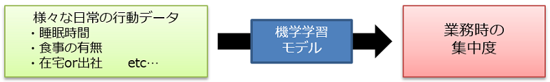 図1 集中度推定の流れ