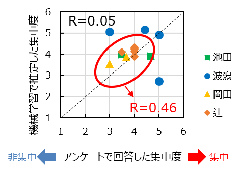 図2 集中度の推定値とアンケート値の比較