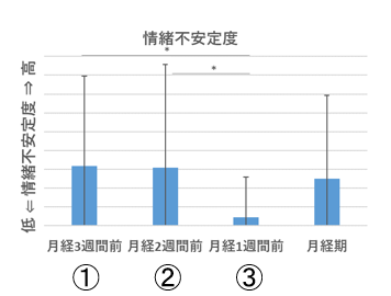情緒不安定度