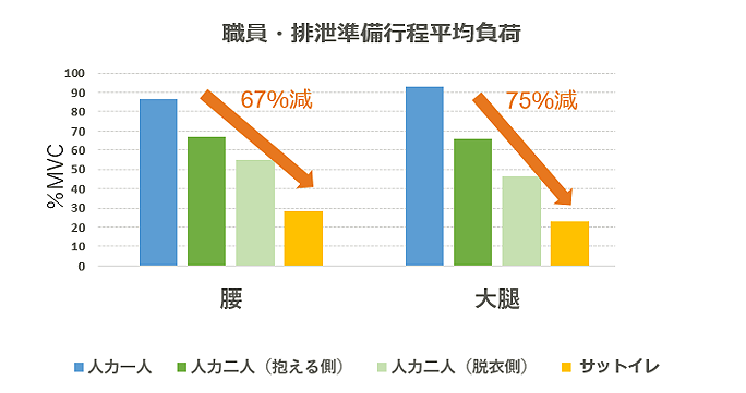 職員・排泄準備工程平均負担